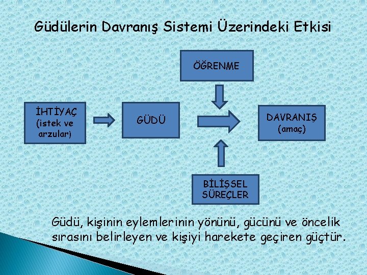 Güdülerin Davranış Sistemi Üzerindeki Etkisi ÖĞRENME İHTİYAÇ (istek ve arzular) DAVRANIŞ (amaç) GÜDÜ BİLİŞSEL