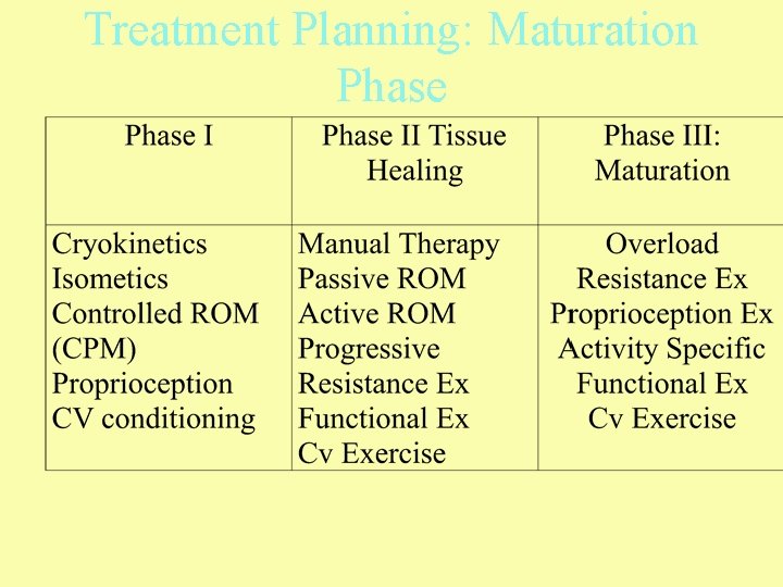 Treatment Planning: Maturation Phase 