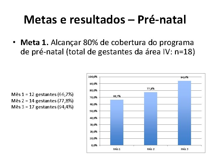 Metas e resultados – Pré-natal • Meta 1. Alcançar 80% de cobertura do programa