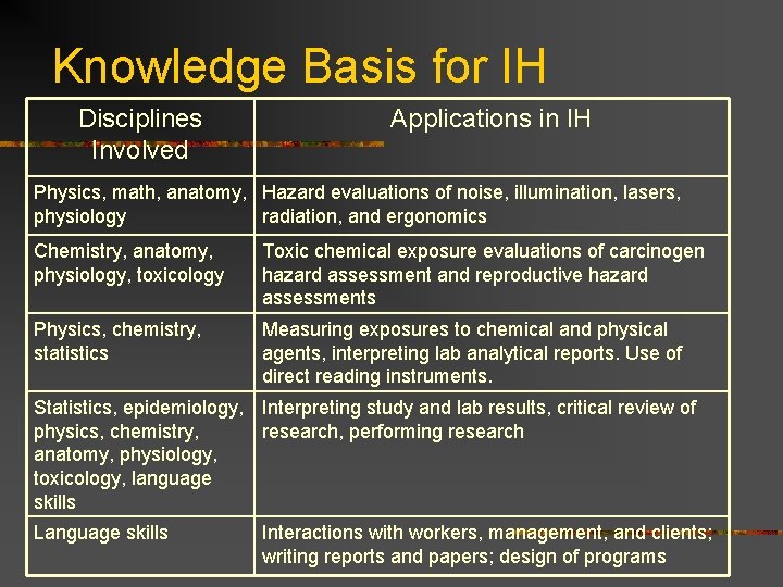 Knowledge Basis for IH Disciplines Involved Applications in IH Physics, math, anatomy, Hazard evaluations