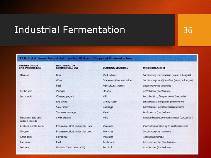 Industrial Fermentation 36 