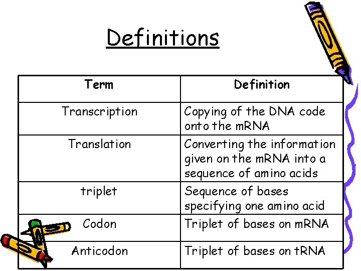 Definitions Term Transcription Translation Definition Copying of the DNA code onto the m. RNA