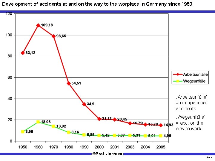 Development of accidents at and on the way to the worplace in Germany since