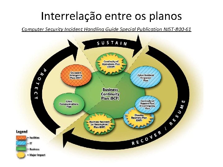 Interrelação entre os planos Computer Security Incident Handling Guide Special Publication NIST-800 -61 