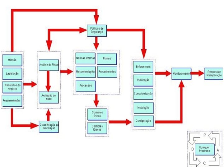 Figura 3: Modelo de Gestão de Segurança da Informação para APF. 