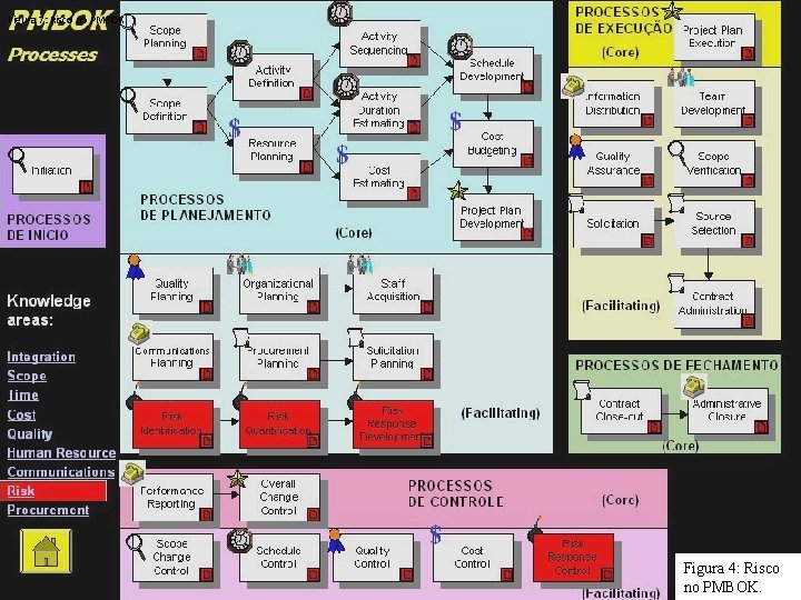 Figura 7: Risco no PMBOK. Figura 4: Risco no PMBOK. 