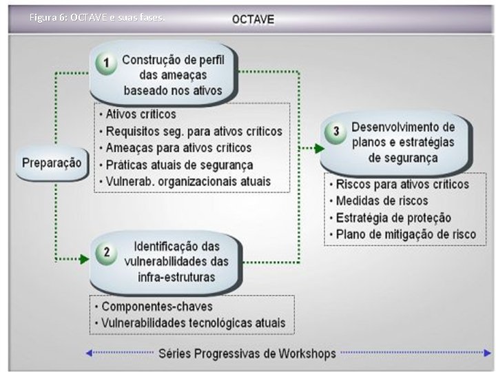 Figura 6: OCTAVE e suas fases. 