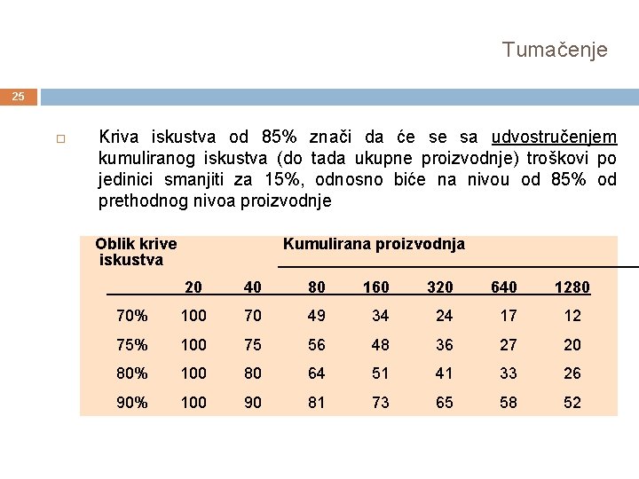 Tumačenje 25 Kriva iskustva od 85% znači da će se sa udvostručenjem kumuliranog iskustva