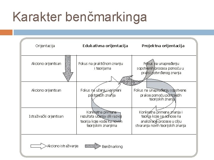 Karakter benčmarkinga Orijentacija Edukativna orijentacija Projektna orijentacija Akciono orijentisan Fokus na praktičnom znanju i