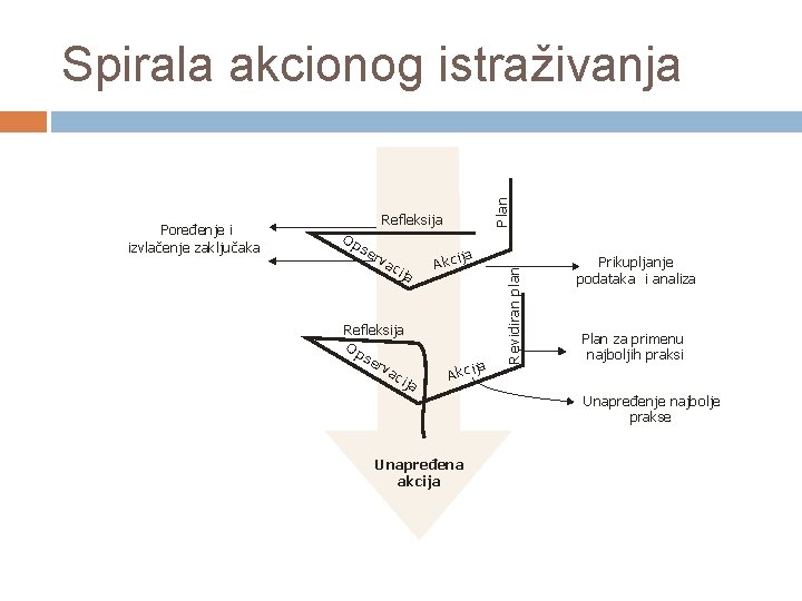 Refleksija Op se rva c ij a A kc i ja R evidiran plan