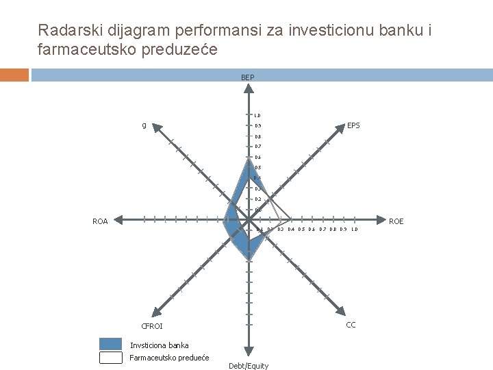 Radarski dijagram performansi za investicionu banku i farmaceutsko preduzeće BEP 1. 0 g 0.
