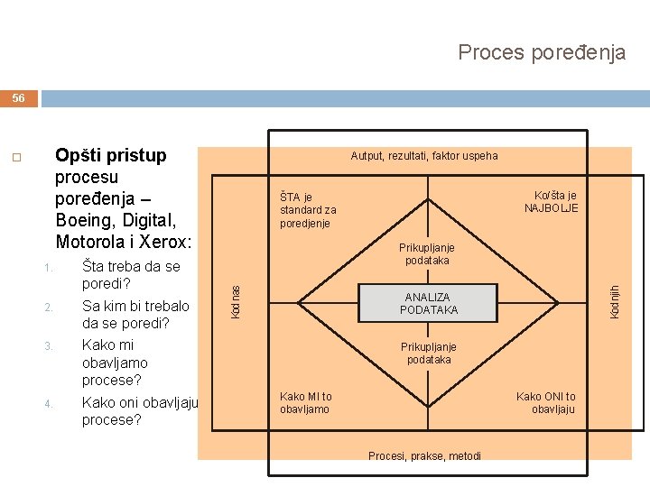 Proces poređenja 56 Opšti pristup procesu poređenja – Boeing, Digital, Motorola i Xerox: Šta
