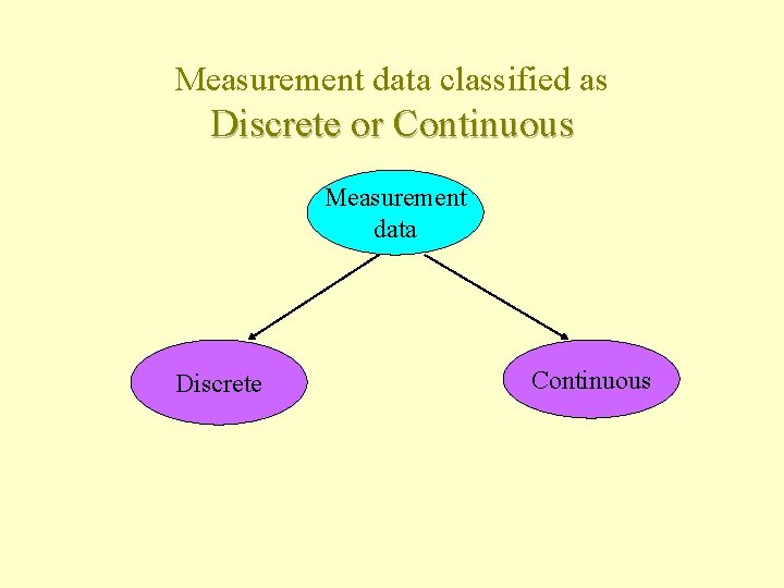 Measurement data classified as Discrete or Continuous Measurement data Discrete Continuous Measurement data classified as Discrete or Continuous Measurement data Discrete Continuous