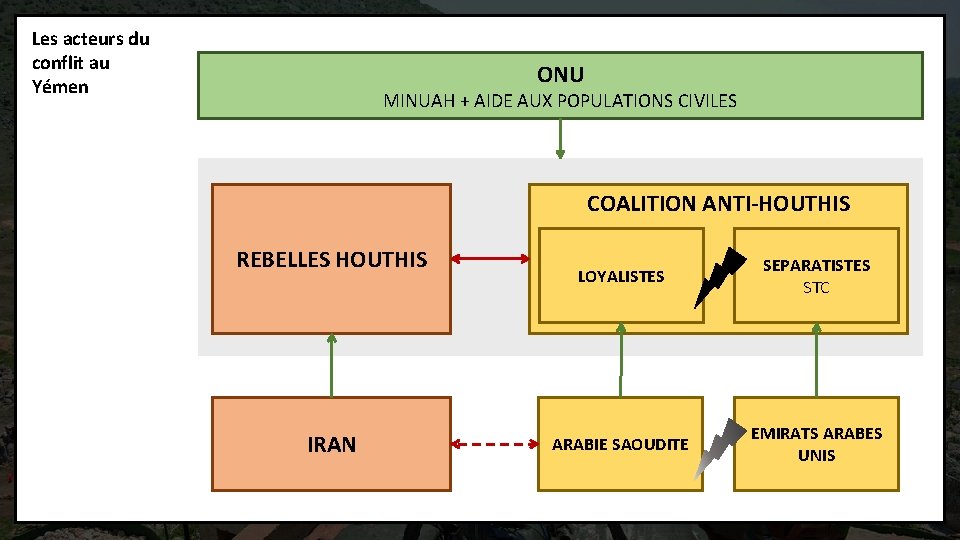 Les acteurs du conflit au Yémen ONU MINUAH + AIDE AUX POPULATIONS CIVILES COALITION