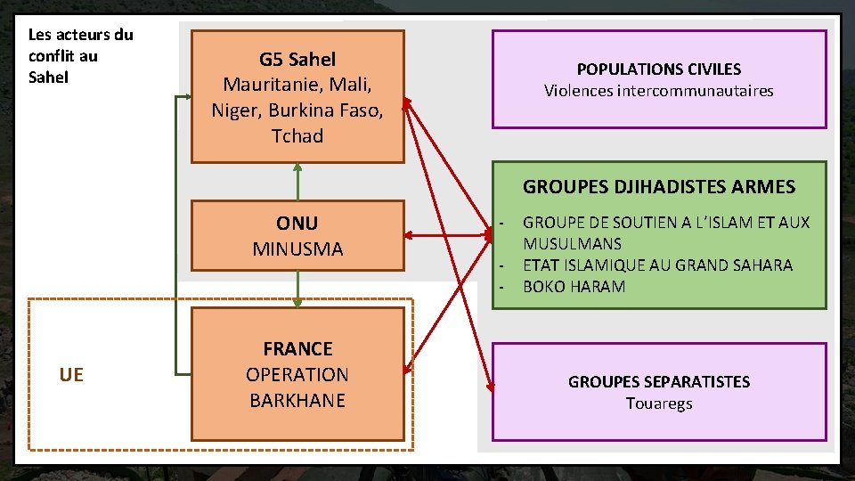 Les acteurs du conflit au Sahel G 5 Sahel Mauritanie, Mali, Niger, Burkina Faso,