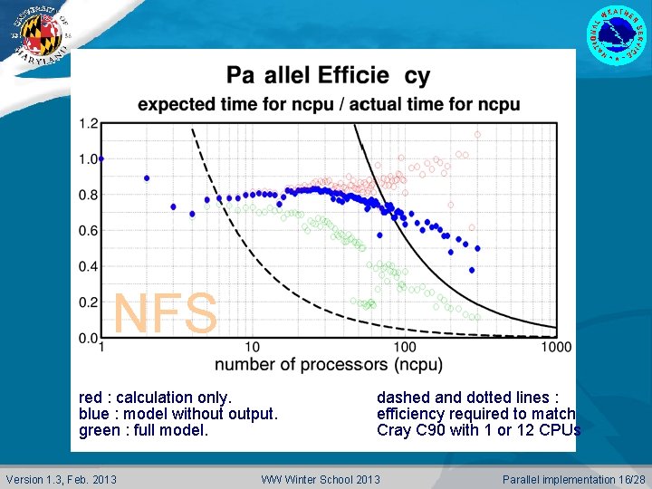 NFS red : calculation only. blue : model without output. green : full model.