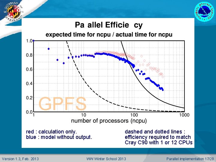 GPFS red : calculation only. blue : model without output. Version 1. 3, Feb.
