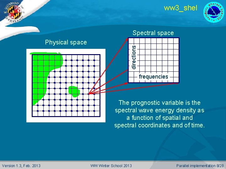 ww 3_shel Physical space directions Spectral space frequencies The prognostic variable is the spectral