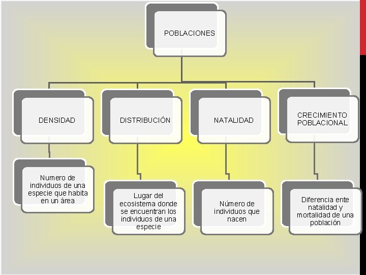 POBLACIONES DENSIDAD Numero de individuos de una especie que habita en un área DISTRIBUCIÓN