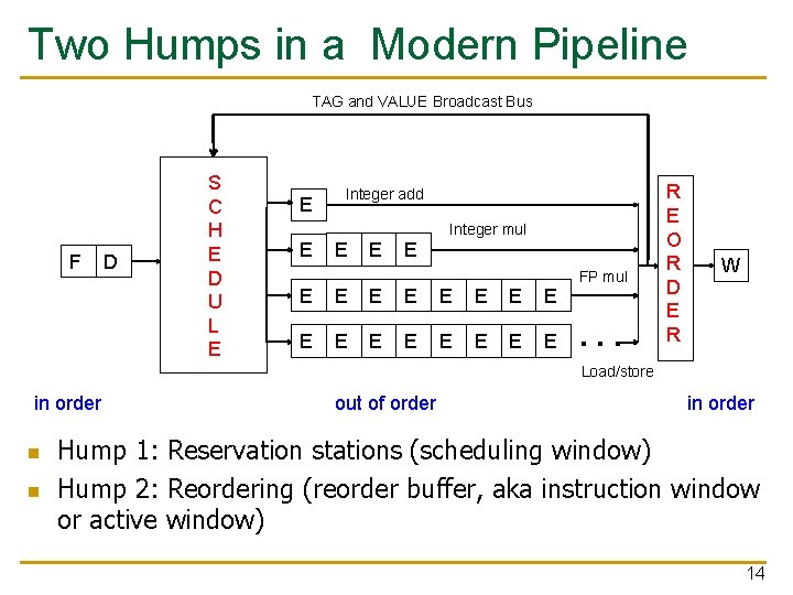 Two Humps in a Modern Pipeline TAG and VALUE Broadcast Bus F D S