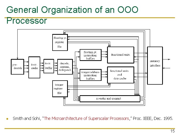General Organization of an OOO Processor n Smith and Sohi, “The Microarchitecture of Superscalar