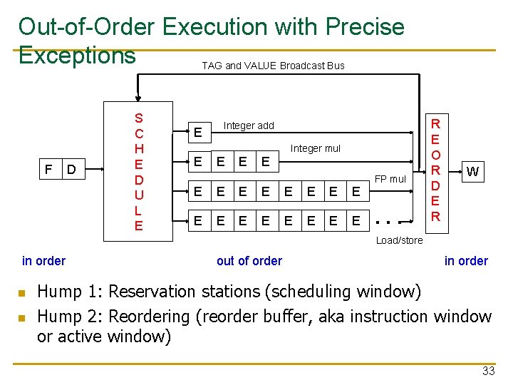 Out-of-Order Execution with Precise Exceptions TAG and VALUE Broadcast Bus F D S C