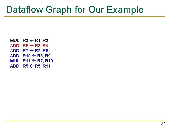 Dataflow Graph for Our Example MUL ADD ADD MUL ADD R 3 R 1,