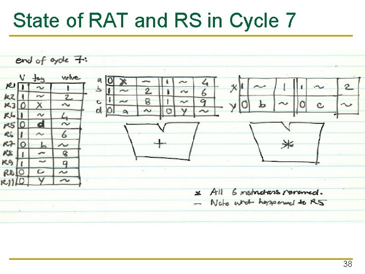 State of RAT and RS in Cycle 7 38 