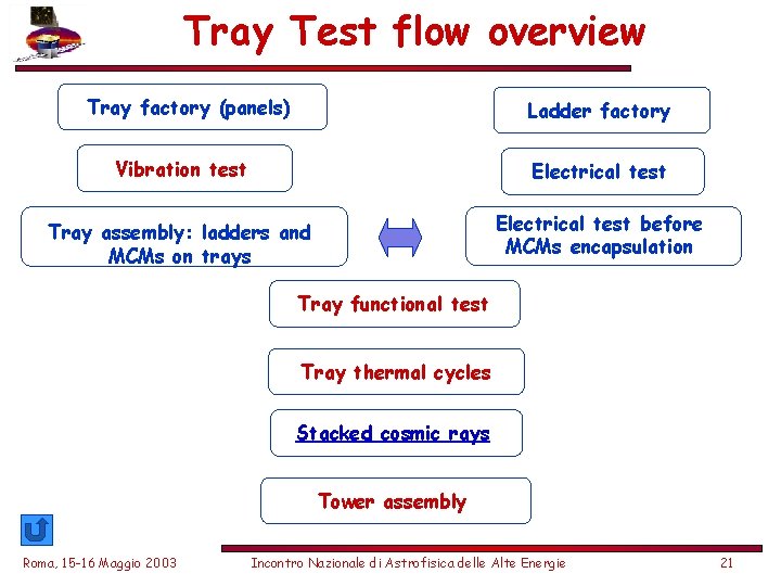 Tray Test flow overview Tray factory (panels) Ladder factory Vibration test Electrical test Tray