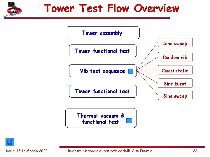 Tower Test Flow Overview Tower assembly Sine sweep Tower functional test Vib test sequence