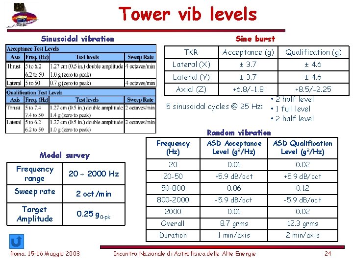 Tower vib levels Sinusoidal vibration Sine burst TKR Acceptance (g) Qualification (g) Lateral (X)
