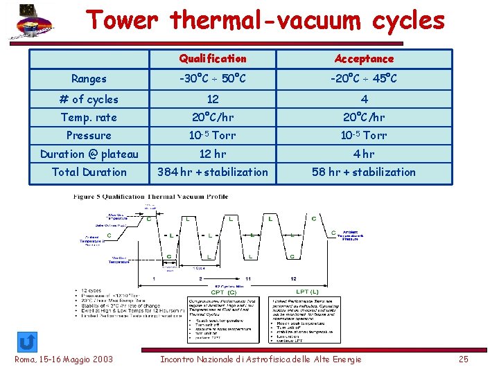 Tower thermal-vacuum cycles Qualification Acceptance Ranges -30°C 50°C -20°C 45°C # of cycles 12