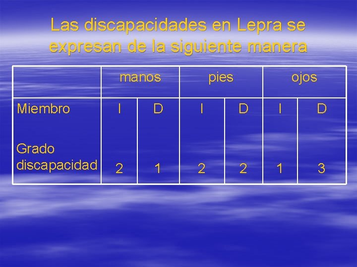 Las discapacidades en Lepra se expresan de la siguiente manera manos pies ojos Miembro Las discapacidades en Lepra se expresan de la siguiente manera manos pies ojos Miembro