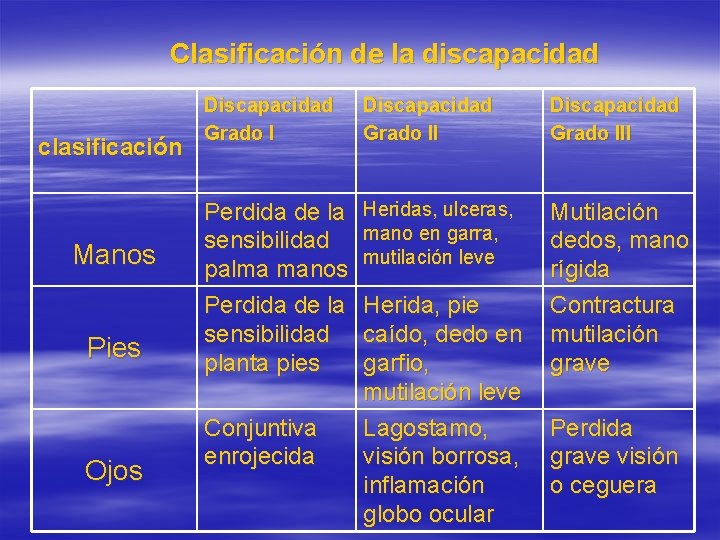 Clasificación de la discapacidad clasificación Manos Pies Ojos Discapacidad Grado III Perdida de la Clasificación de la discapacidad clasificación Manos Pies Ojos Discapacidad Grado III Perdida de la