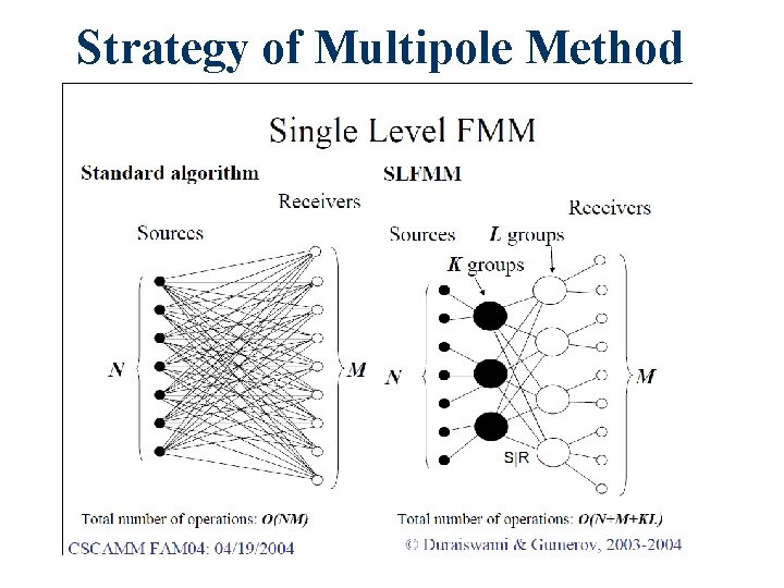 Strategy of Multipole Method 