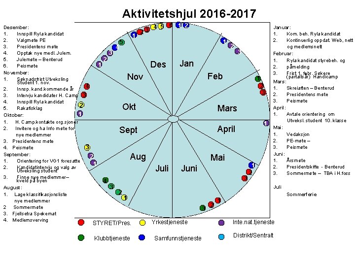 Aktivitetshjul 2016 -2017 Desember: 1. Innspill Ryla kandidat 2. Valgmøte PE 3. Presidentens møte