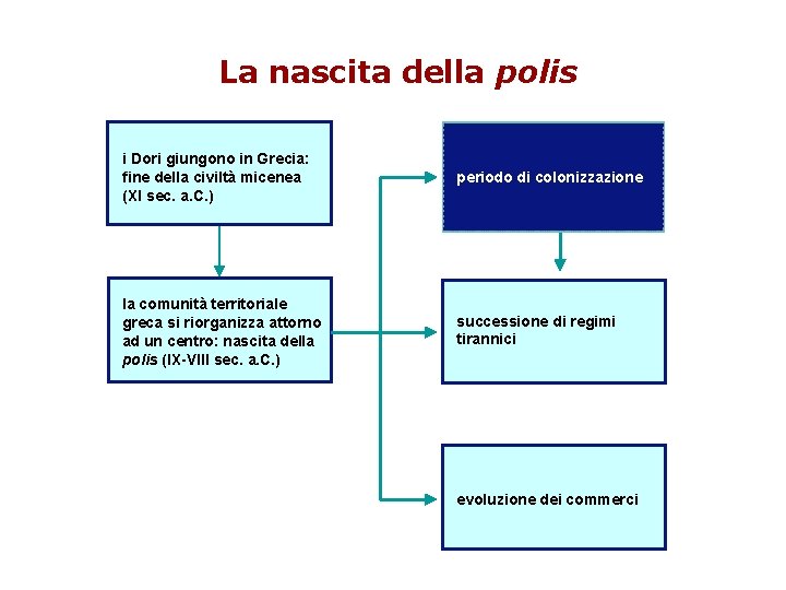 La nascita della polis i Dori giungono in Grecia: fine della civiltà micenea (XI