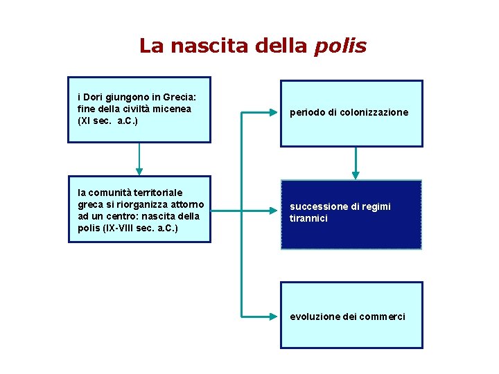 La nascita della polis i Dori giungono in Grecia: fine della civiltà micenea (XI