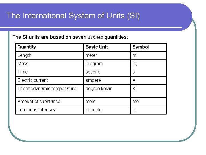 The International System of Units (SI) The SI units are based on seven defined