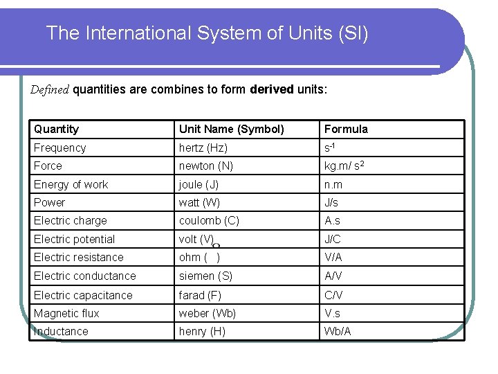 The International System of Units (SI) Defined quantities are combines to form derived units: