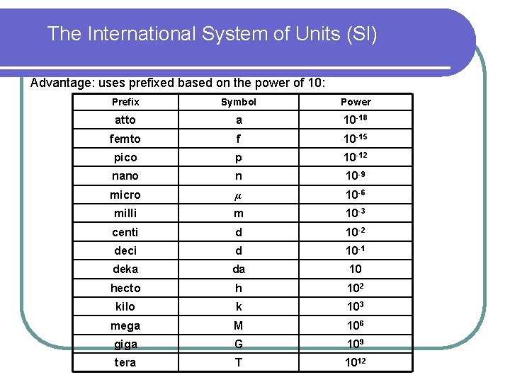 The International System of Units (SI) Advantage: uses prefixed based on the power of