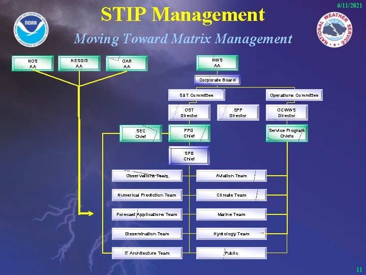 6/11/2021 STIP Management Moving Toward Matrix Management NOS AA NESDIS AA NWS AA OAR