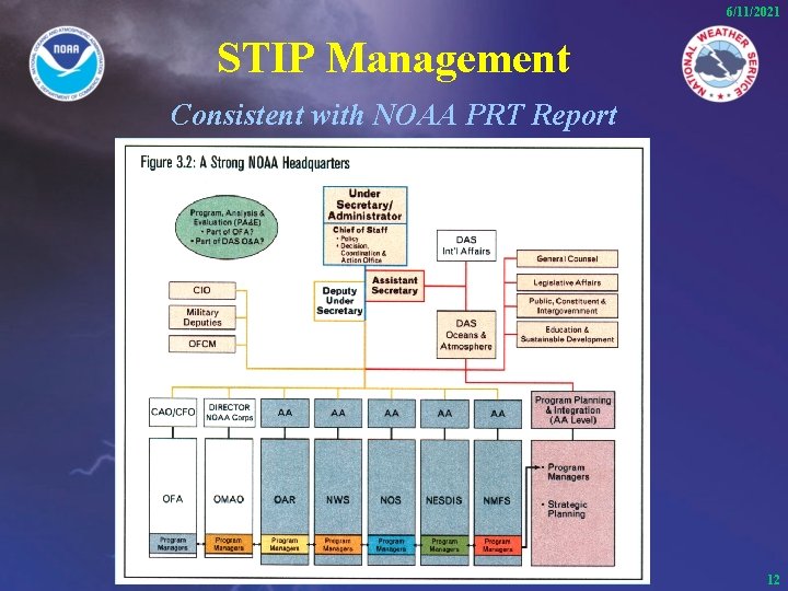 6/11/2021 STIP Management Consistent with NOAA PRT Report 12 