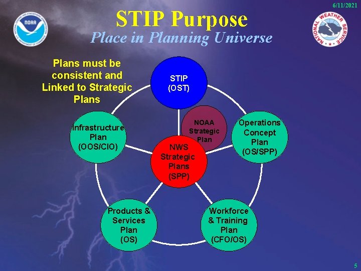 STIP Purpose 6/11/2021 Place in Planning Universe Plans must be consistent and Linked to