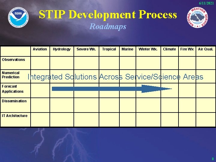 6/11/2021 STIP Development Process Roadmaps Aviation Hydrology Severe Wx. Tropical Marine Winter Wx. Climate