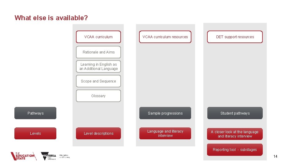 What else is available? VCAA curriculum resources DET support resources Sample progressions Student pathways