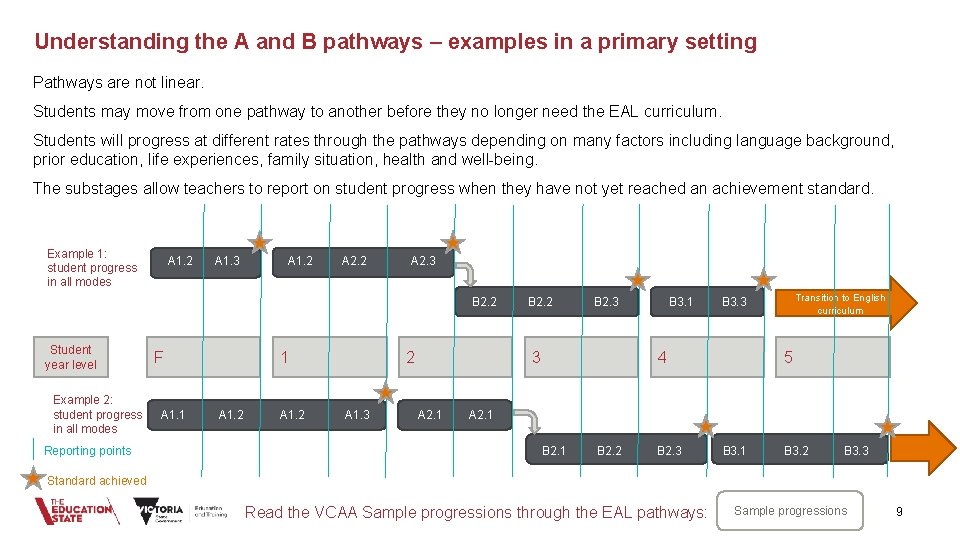 Understanding the A and B pathways – examples in a primary setting Pathways are