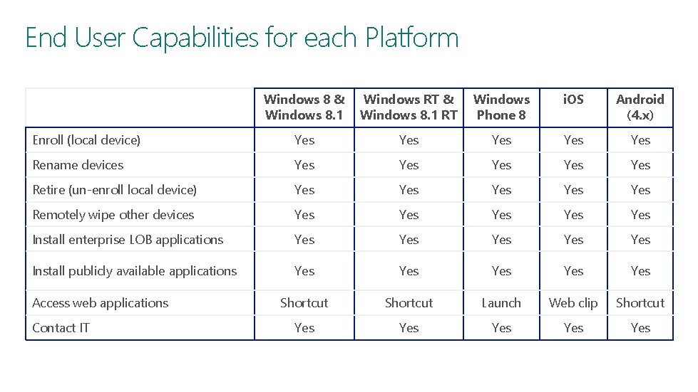 End User Capabilities for each Platform Windows 8 & Windows 8. 1 Windows RT