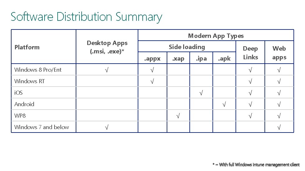 Software Distribution Summary Platform Windows 8 Pro/Ent Desktop Apps (. msi, . exe)* √