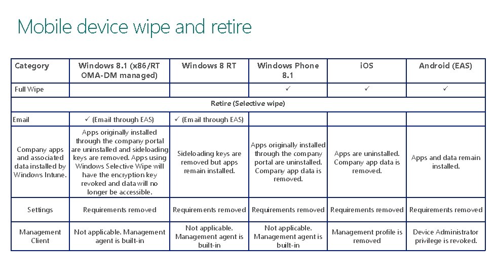 Mobile device wipe and retire Category Windows 8. 1 (x 86/RT OMA-DM managed) Windows